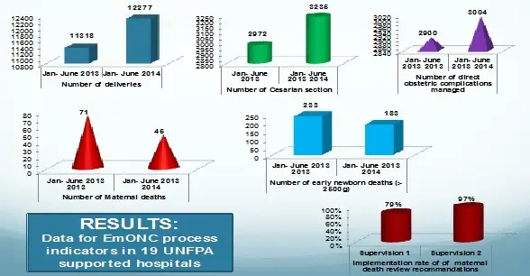 Ensemble pour le passage à l’échelle de l’approche de renforcement des Soins Obstétricaux et Néotanals d’Urgence basée sur les compétences au Burundi