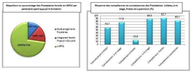 Un suivi régulier pour de meilleurs résultats et performances dans le domaine des soins obstétricaux et néonataux d’urgence de base